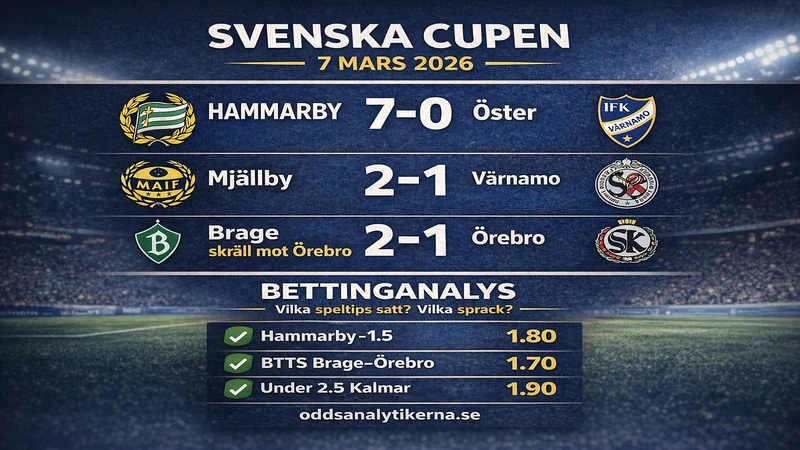 Svenska Cupen 7 mars 2026 – analysen mot verkligheten: vad satt, vad sprack och vad lärde vi oss?